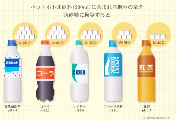 飲み物の糖分に御注意を！