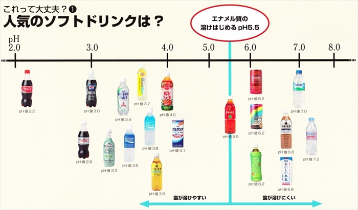 酸性の飲み物にも御注意下さい