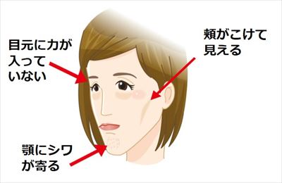顔が長く見えるようになる