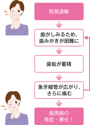 歯周病･･･負のスパイラル