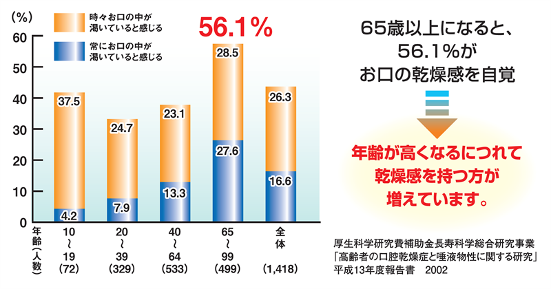 高齢の方に多いドライマウス