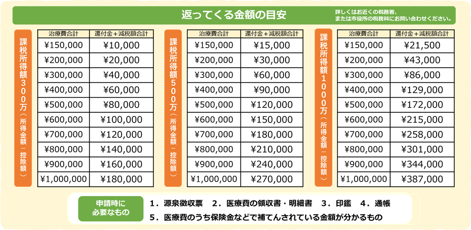 医療費控除の大まかな目安