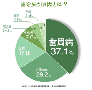 歯を失う原因の筆頭は歯周病です。