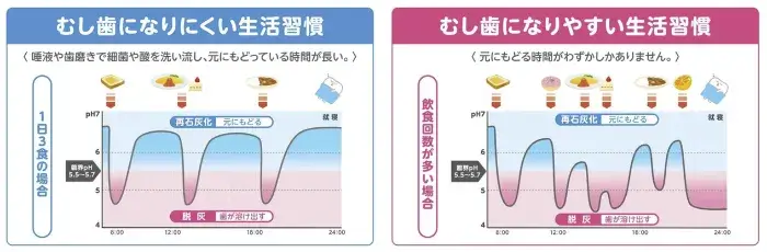 歯医者さんは虫歯になりにくい②