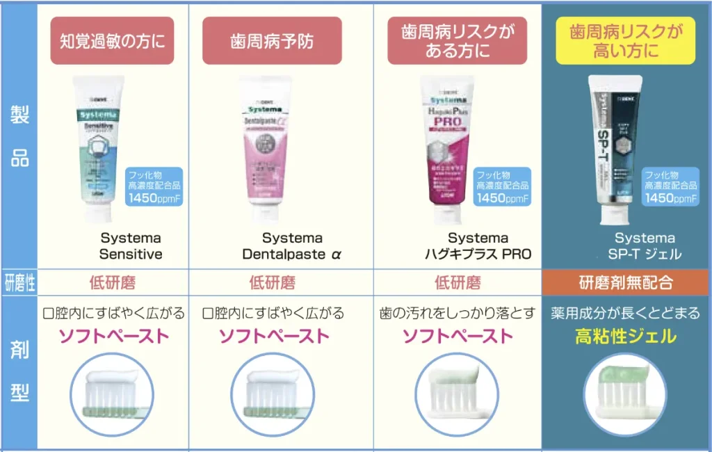 LIONさんの目的別歯磨き粉の種類①