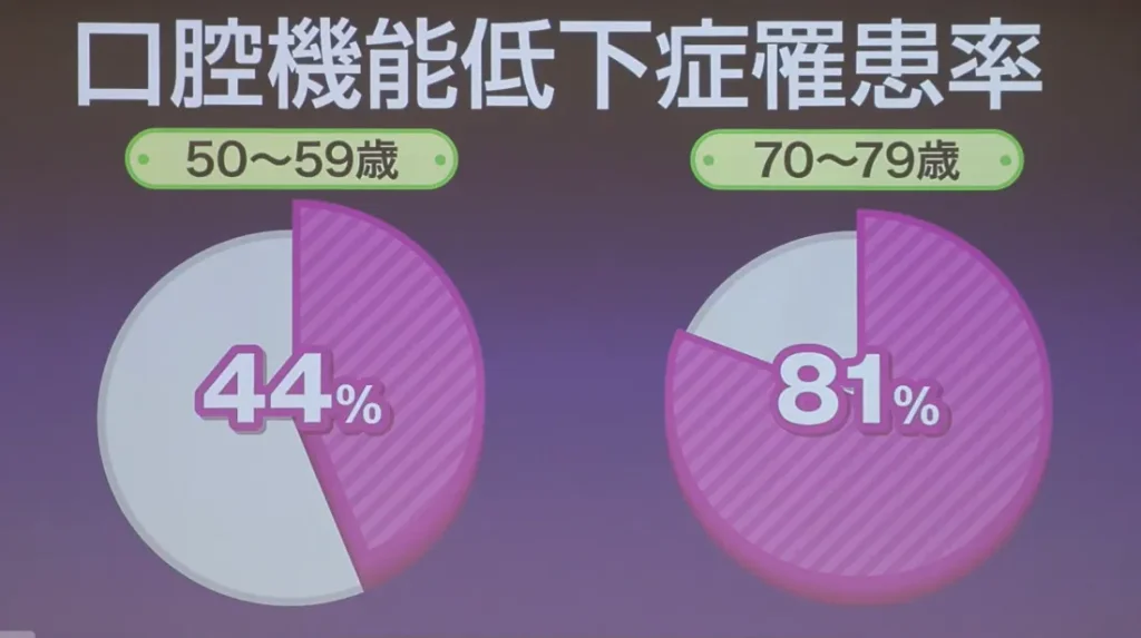 口腔機能低下症の罹患率