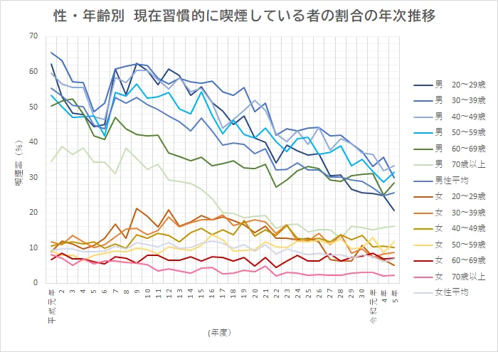 e-ヘルスネットに掲載されている成人喫煙率