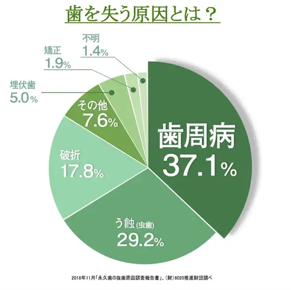 歯を失う最大の原因は歯周病