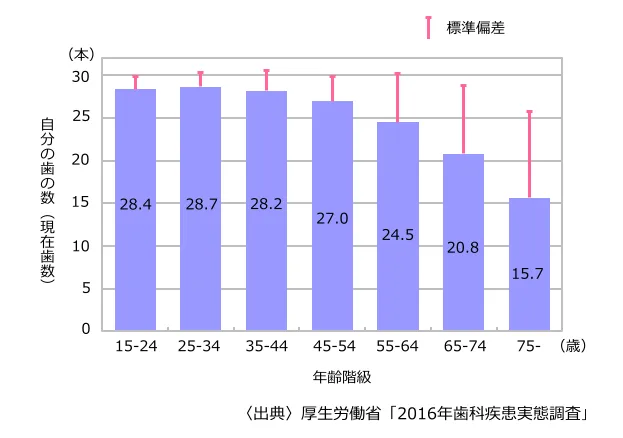 歯科受診内容と年代別の残存歯数のグラフ