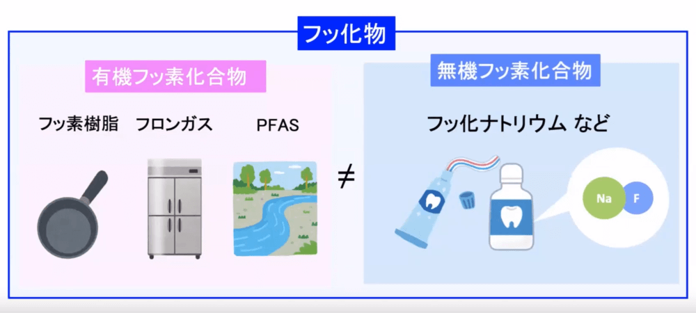 フッ化物は、有機フッ素化合物（フッ素樹脂・フロンガス・PFAS）と無機フッ素化合物（NaF等）に分けられる