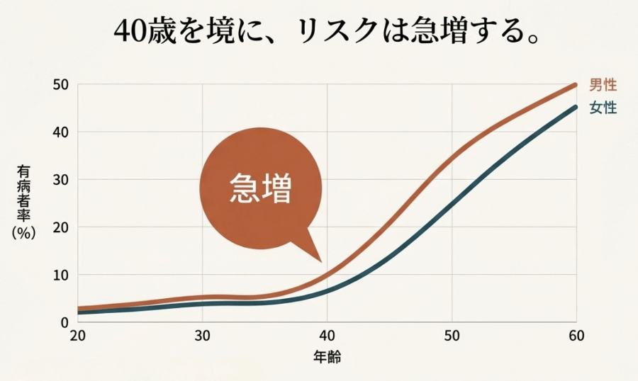 40代以降で根元の虫歯リスクが急増することを示した年齢別グラフ