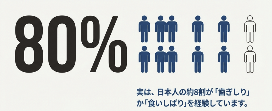 日本人の約8割が歯ぎしりや食いしばりを経験していることを示す統計イラスト