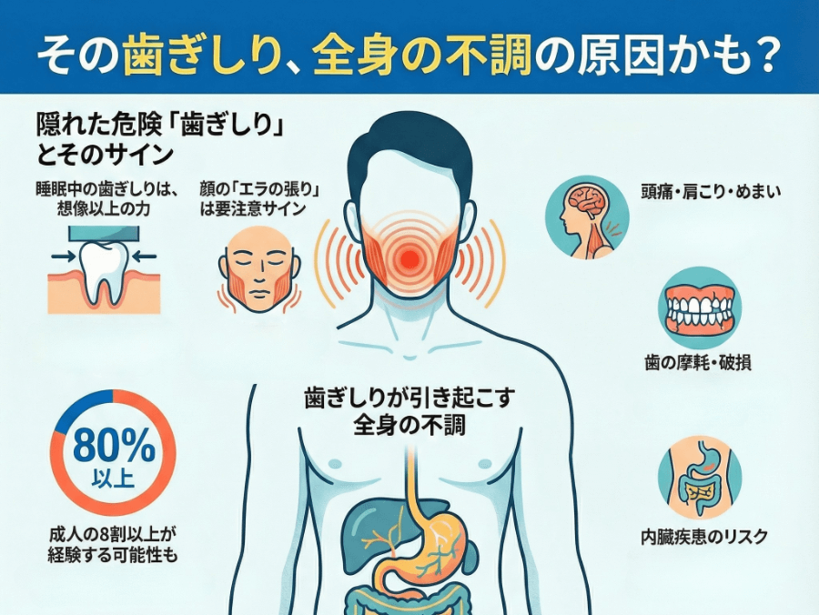 歯ぎしりが顎や全身に影響し、頭痛・肩こり・内臓不調などを引き起こす可能性を示したイラスト