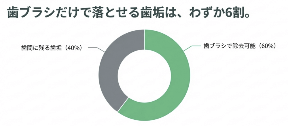 歯ブラシだけでは歯垢の約6割しか除去できないことを示す図
