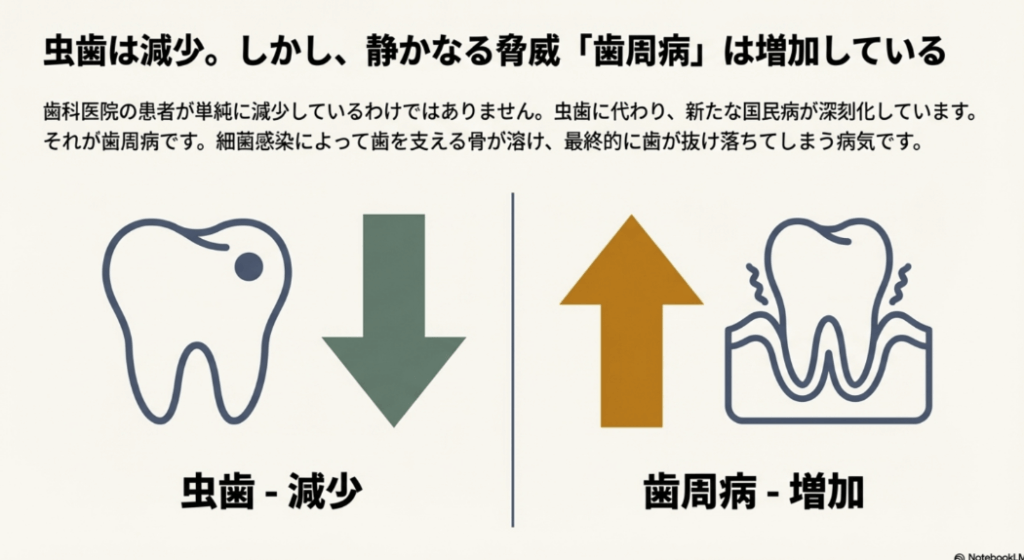 虫歯は減少している一方で、成人の歯周病は増加していることを矢印と歯のイラストで示した図