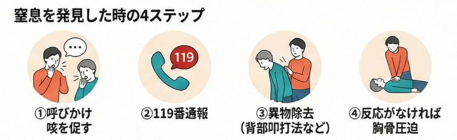 窒息を発見した際の対応手順を示すイラスト。呼びかけて咳を促し、119番通報、背部叩打法などによる異物除去、反応がなければ胸骨圧迫を行う流れを4段階で説明している。