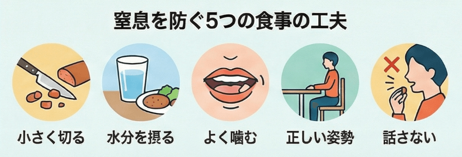 窒息予防のための食事の工夫を示す横長イラスト。食材を小さく切る、水分を摂る、よく噛む、正しい姿勢で食べる、話さずに食事をすることを分かりやすく示している。