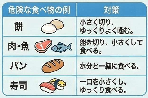 窒息のリスクが高い食べ物と対策を示した一覧表。餅、肉や魚、パン、寿司について、小さく切る、よく噛む、水分と一緒に食べるなどの注意点をまとめている。