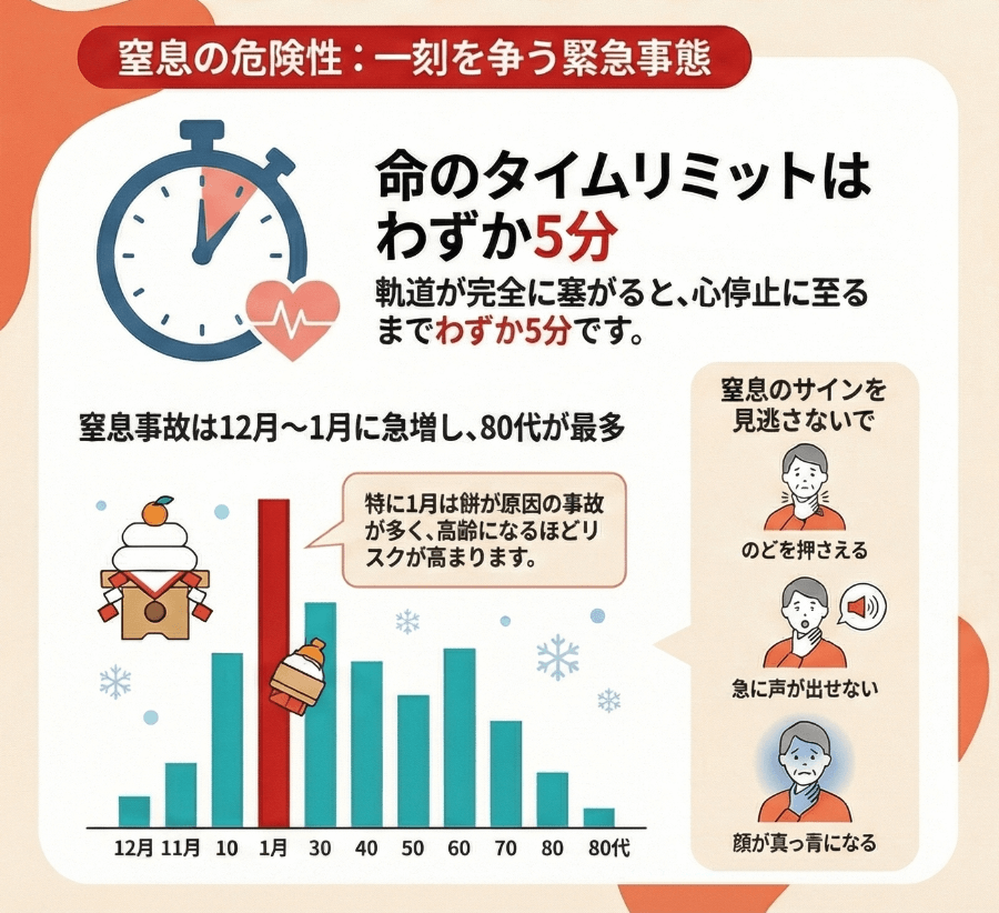 窒息事故の危険性を示すインフォグラフィック。気道が完全に塞がると約5分で心停止に至ること、12月から1月に事故が増え80代が最多であること、窒息の代表的なサインを図解している。