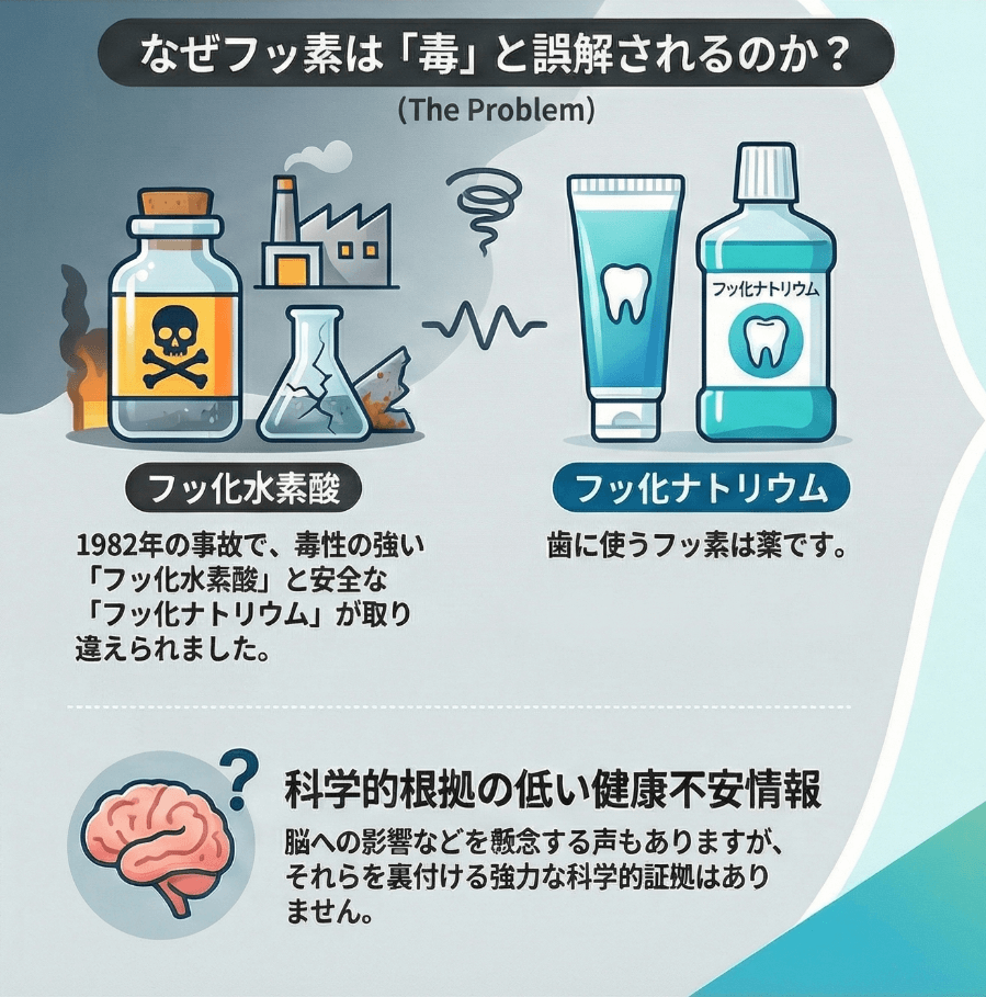 なぜフッ素が「毒」と誤解されるのかを、フッ化水素酸とフッ化ナトリウムの違いから解説した図