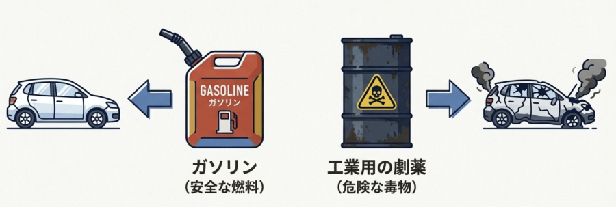 安全なガソリンと危険な工業薬品を取り違える例えで、フッ素の誤解を分かりやすく説明した図