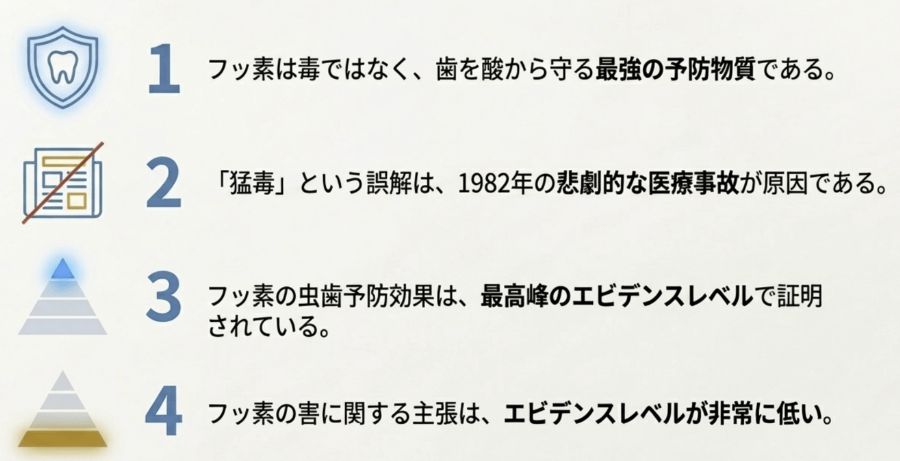 フッ素は毒ではなく、誤解の原因と科学的エビデンスを整理した4つの結論を示す図
