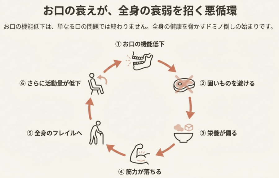 オーラルフレイルが全身の衰弱を招く悪循環をわかりやすく示した図