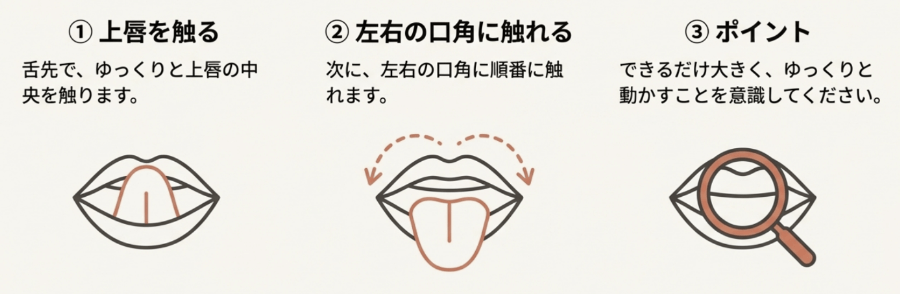 舌を上唇や口角に動かして行うオーラルフレイル予防の舌体操の手順図
