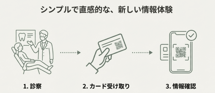 診療後にQRコードを使って治療内容を確認できる酒井歯科医院の情報提供フロー