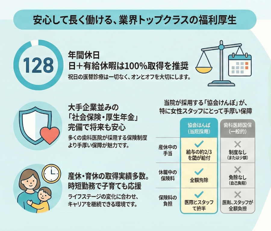 酒井歯科医院の福利厚生を紹介するイラスト。年間休日128日、有給休暇取得推奨、社会保険・厚生年金完備を示している。
