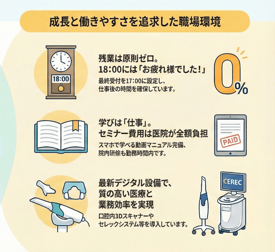 残業原則ゼロ、18時退勤、セミナー費用全額医院負担など、成長と働きやすさを両立した職場環境を説明する図。