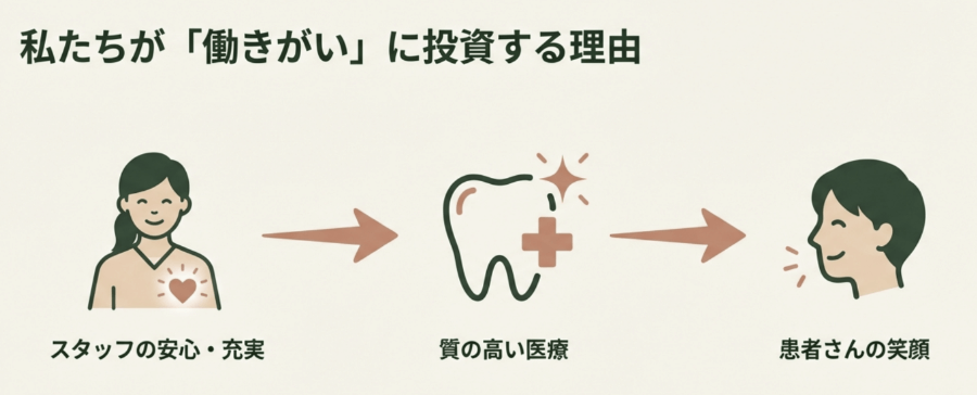 スタッフの安心と充実が、質の高い医療と患者さんの笑顔につながることを示したイラスト。