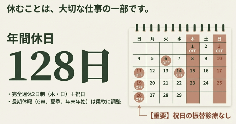 年間休日128日、完全週休2日制、祝日の振替診療なしを示した勤務カレンダーのイラスト。