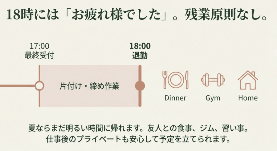 最終受付17時、18時退勤、残業原則なしの勤務スケジュールを示したタイムライン図。
