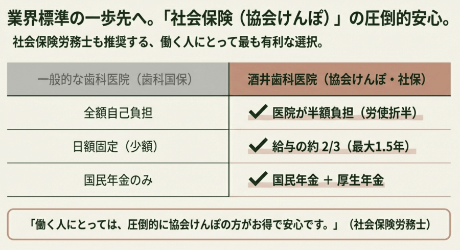 酒井歯科医院が採用する協会けんぽと、一般的な歯科医師国保の保障内容を比較した図表。