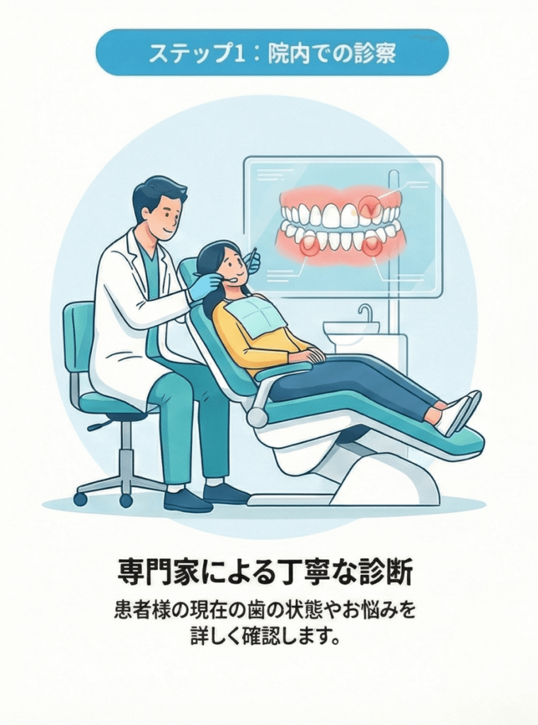 院内で丁寧な説明を行う酒井歯科医院の診療風景