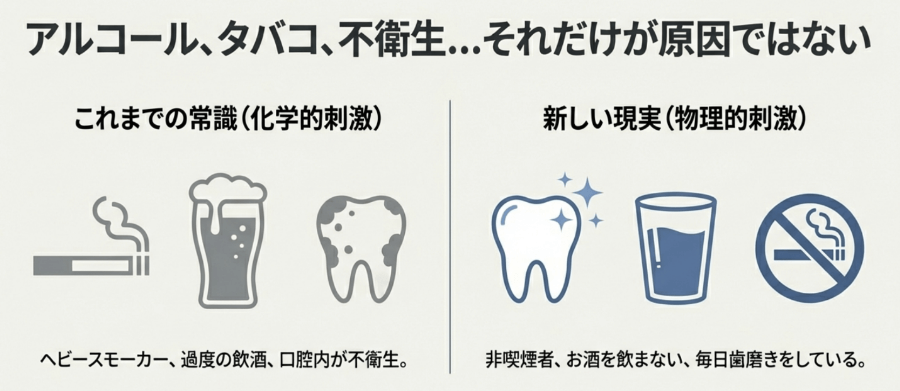 アルコールや喫煙だけでなく、物理的刺激も舌がんの要因となることを示した比較図