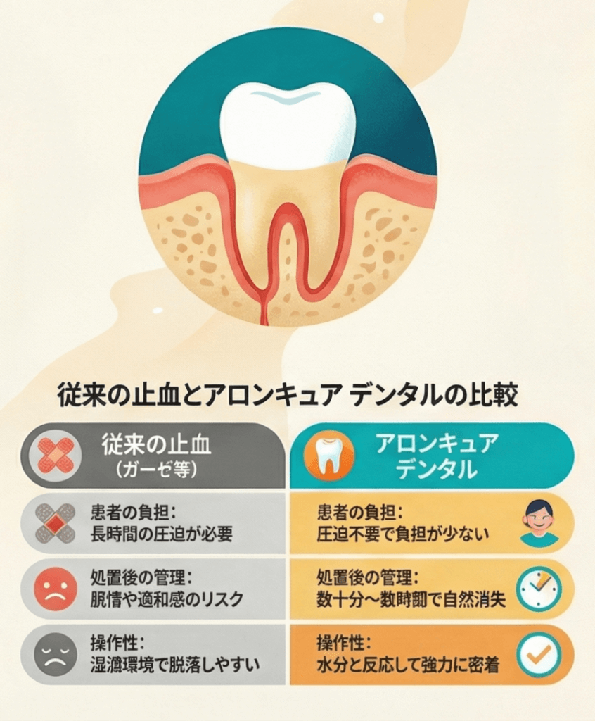 従来のガーゼ圧迫止血とアロンキュア デンタルの違いを比較した図（圧迫不要・自然消失・強力密着）