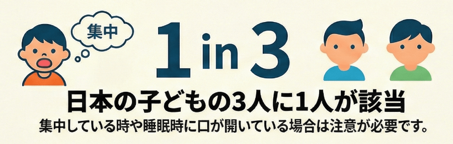 日本の子供3人に1人がお口ぽかん状態とされる統計イメージ