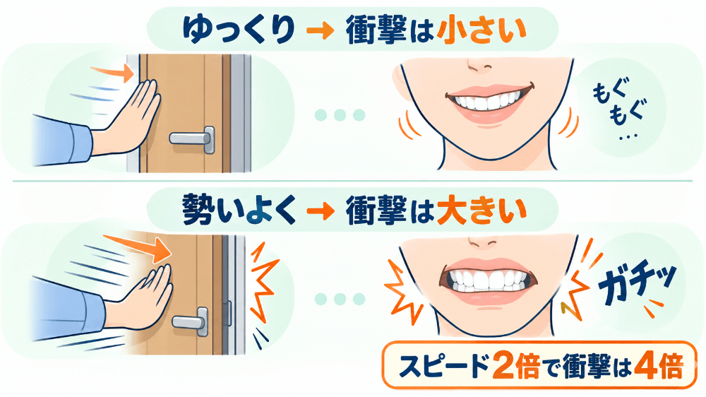 噛むスピードをドアの閉め方に例えた図:静かに閉めると衝撃は小さく、勢いよく閉めると衝撃が大きい。噛むスピードが2倍になると歯への衝撃は4倍