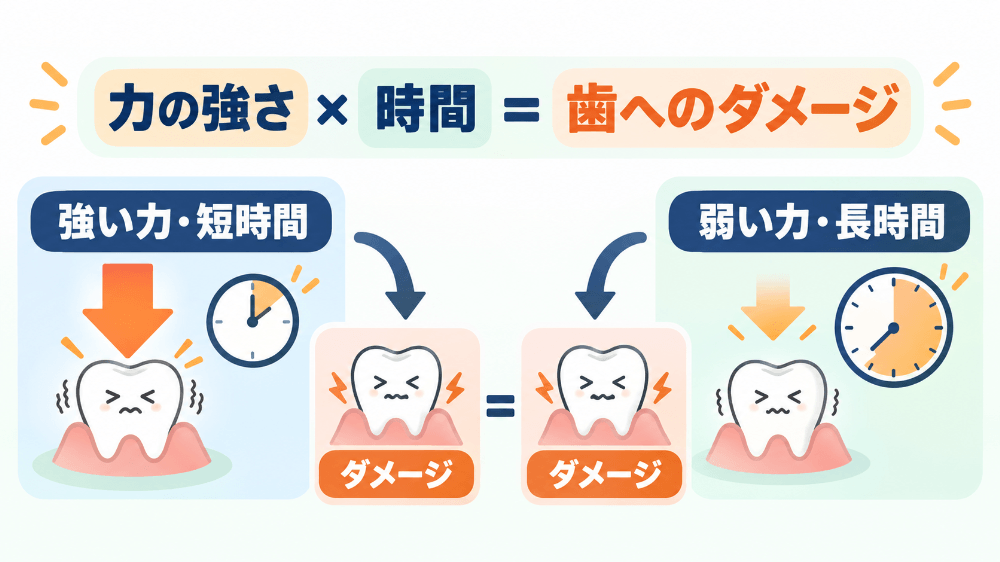 歯へのダメージは力の強さと時間のかけ算で決まることを示す図:弱い力でも長時間続けば大きな負担になる