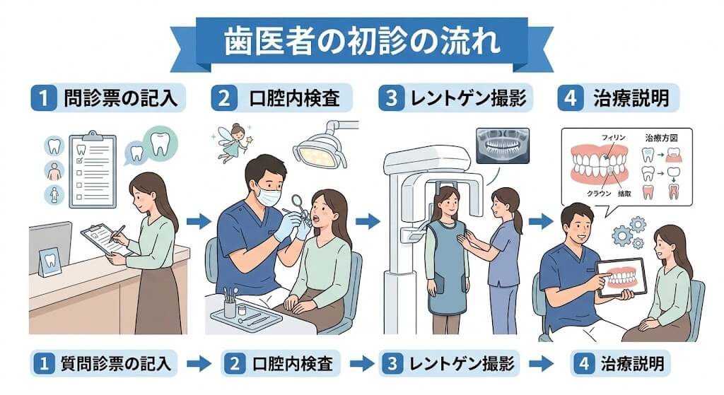 歯医者の初診の流れ（問診票記入・口腔内検査・レントゲン撮影・治療説明）のイメージ