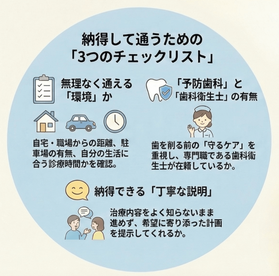 歯医者選びのチェックポイント(通いやすさ・予防歯科・丁寧な説明)を解説した図