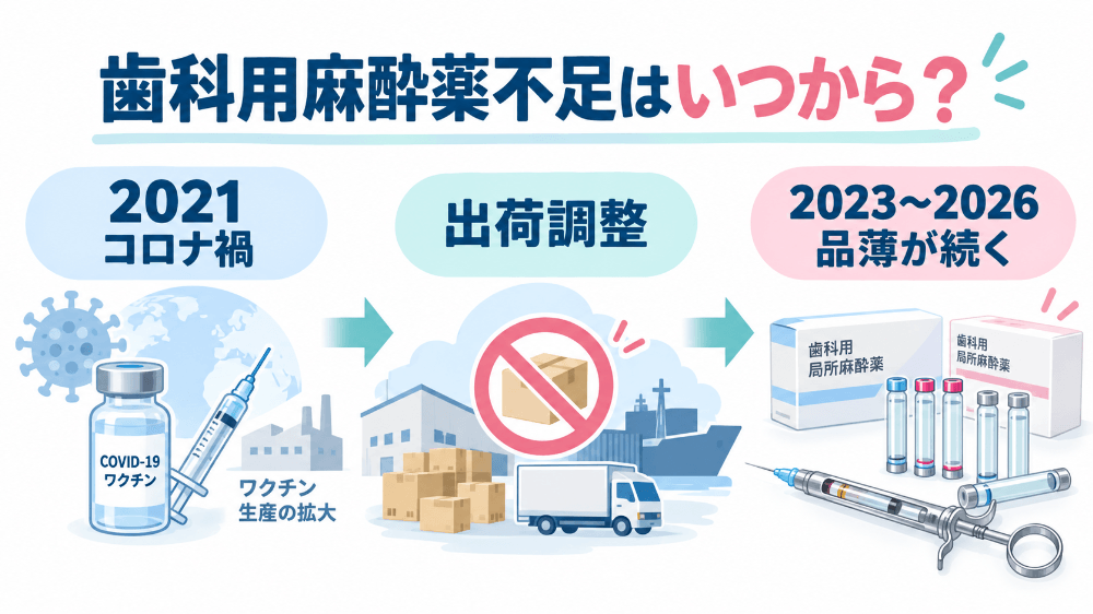 歯科用麻酔薬不足の経緯の図解|2021年コロナ禍のワクチン生産拡大から出荷調整を経て2023〜2026年も品薄が続く流れ