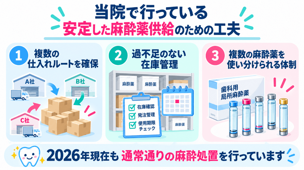 当院の安定した麻酔薬供給のための3つの工夫の図解|複数の仕入れルート確保・過不足のない在庫管理・複数の麻酔薬の使い分け