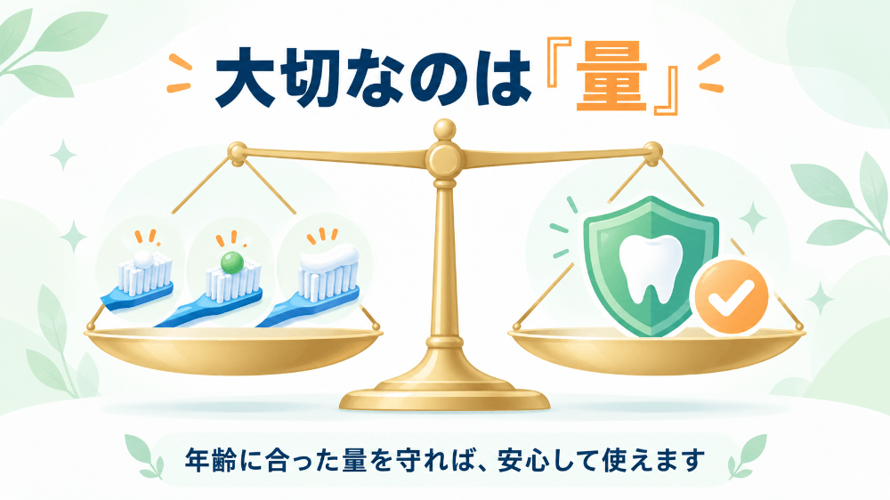 フッ化物の安全性は量で決まることを表した図：天びんの片側に年齢に合った量の歯磨き粉、もう片側に安全マークがあり、決められた量なら安心して使えることを示す