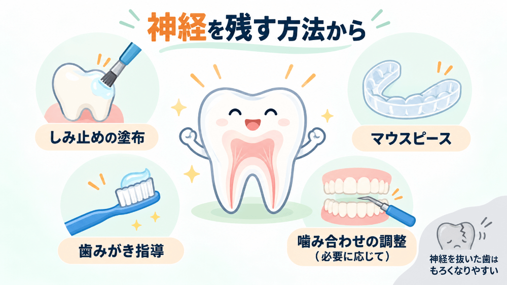 知覚過敏で神経を抜く前に試したい、神経を残す方法の図:しみ止めの塗布、マウスピース、歯みがき指導、必要に応じた噛み合わせの調整