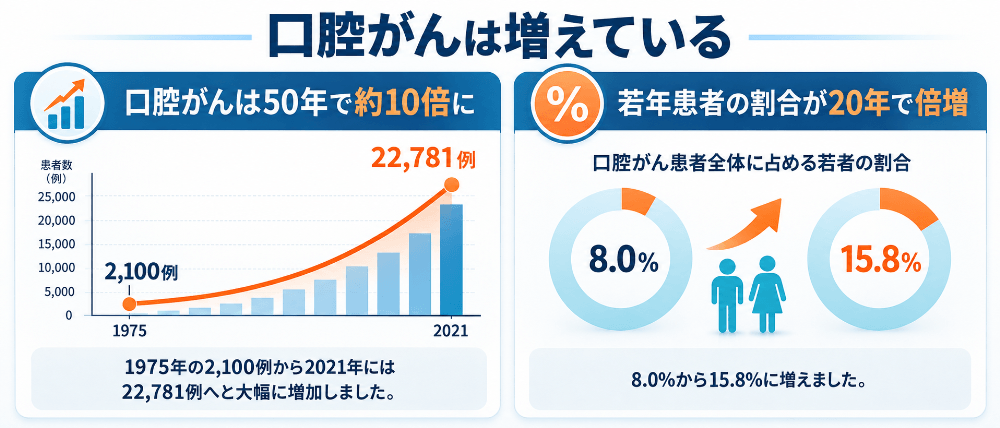 口腔がん患者数が50年で増加し、若年層の割合が高まっていることを示す図解