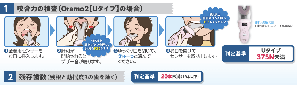 咬合力検査（口腔機能モニターOramo2 Uタイプ）の手順図：全顎用センサーを噛む4ステップと、判定基準375N未満・残存歯数20本未満を示すイラスト