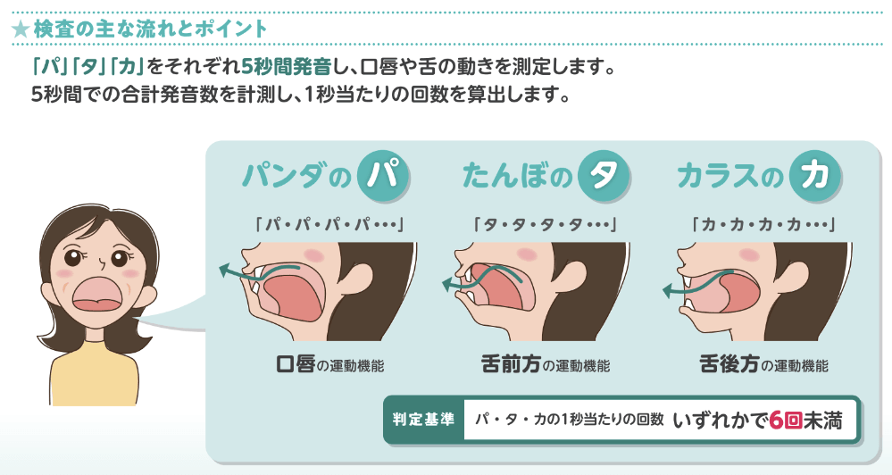 舌と口唇の動きを調べるオーラルディアドコキネシスの説明図：「パ・タ・カ」を5秒間発音し、口唇・舌前方・舌後方の運動機能を測定、判定基準6回／秒未満を示すイラスト